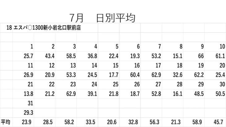 東京都の人気ホール・有名店舗のパチスロ押忍番長zero実践データ・ART回数掲載　2/2　ライジング　6.2号機　8/30-9/4